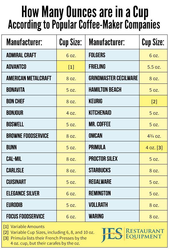 How Many Ounces In A Cup Of Coffee